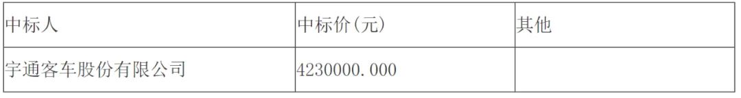 日前，宇通中标多个采购订单，其中包含湖北省荆州市、陕西省榆林市、河北省唐山市多地，共计5091.8万元。