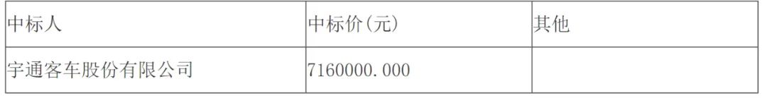 日前，宇通中标多个采购订单，其中包含湖北省荆州市、陕西省榆林市、河北省唐山市多地，共计5091.8万元。