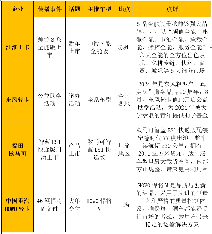 【
 原创】据
统计，在2024年8月（2024年7月29日-2024年9月1日）的5周内，国内10家主流轻卡企业（或品牌）的“轻卡第一影响力指数”总得分为1812分，环比2024年7月（2024年7月1日-2024年7月28日）的4周得分（1444）增长了25.5%，同比2023年8月（2023年7月31日-2023年9月3日）的5周得分（1797分）增长了0.8%。