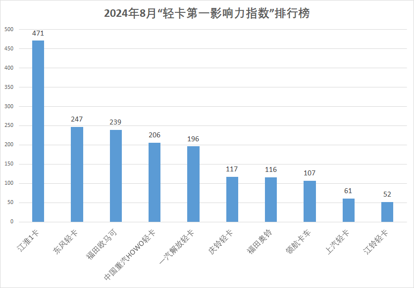 【
 原创】据
统计，在2024年8月（2024年7月29日-2024年9月1日）的5周内，国内10家主流轻卡企业（或品牌）的“轻卡第一影响力指数”总得分为1812分，环比2024年7月（2024年7月1日-2024年7月28日）的4周得分（1444）增长了25.5%，同比2023年8月（2023年7月31日-2023年9月3日）的5周得分（1797分）增长了0.8%。