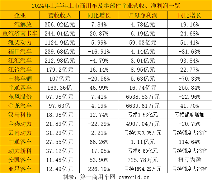 【
 原创】近期，一汽解放、中国重汽济南卡车、潍柴动力、福田汽车、宇通
等17家上市商用车及零部件企业相继披露2024年半年度报告。