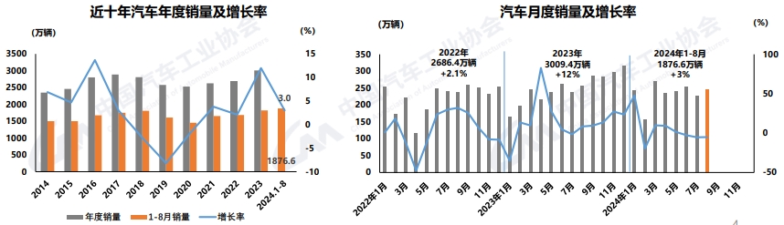 【
 原创】9月10日，中国汽车工业协会发布了2024年8月汽车产销
。
显示，8月份，我国汽车产销分别完成249.2万辆和245.3万辆，环比分别增长9%和8.5%，同比分别下降3.2%和5%；1-8月，汽车产销分别完成1867.4万辆和1876.6万辆，同比分别增长2.5%和3%，产销增速较1-7月分别收窄0.9和1.3个百分点。