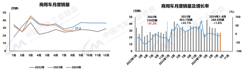 【
 原创】9月10日，中国汽车工业协会发布了2024年8月汽车产销
。
显示，8月份，我国汽车产销分别完成249.2万辆和245.3万辆，环比分别增长9%和8.5%，同比分别下降3.2%和5%；1-8月，汽车产销分别完成1867.4万辆和1876.6万辆，同比分别增长2.5%和3%，产销增速较1-7月分别收窄0.9和1.3个百分点。