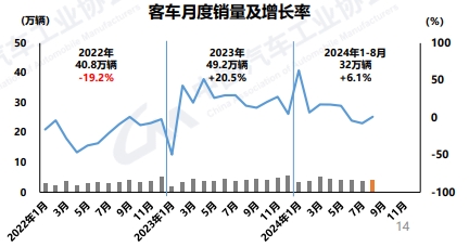 【
 原创】9月10日，中国汽车工业协会发布了2024年8月汽车产销
。
显示，8月份，我国汽车产销分别完成249.2万辆和245.3万辆，环比分别增长9%和8.5%，同比分别下降3.2%和5%；1-8月，汽车产销分别完成1867.4万辆和1876.6万辆，同比分别增长2.5%和3%，产销增速较1-7月分别收窄0.9和1.3个百分点。