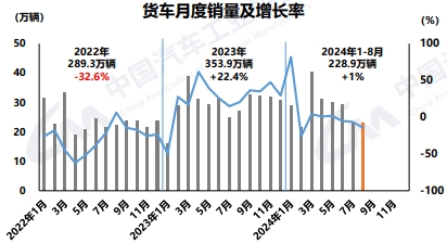 【
 原创】9月10日，中国汽车工业协会发布了2024年8月汽车产销
。
显示，8月份，我国汽车产销分别完成249.2万辆和245.3万辆，环比分别增长9%和8.5%，同比分别下降3.2%和5%；1-8月，汽车产销分别完成1867.4万辆和1876.6万辆，同比分别增长2.5%和3%，产销增速较1-7月分别收窄0.9和1.3个百分点。