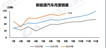 【
 原创】9月10日，中国汽车工业协会发布了2024年8月汽车产销
。
显示，8月份，我国汽车产销分别完成249.2万辆和245.3万辆，环比分别增长9%和8.5%，同比分别下降3.2%和5%；1-8月，汽车产销分别完成1867.4万辆和1876.6万辆，同比分别增长2.5%和3%，产销增速较1-7月分别收窄0.9和1.3个百分点。