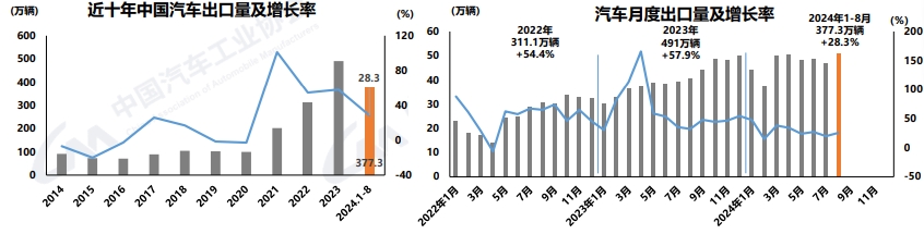 【
 原创】9月10日，中国汽车工业协会发布了2024年8月汽车产销
。
显示，8月份，我国汽车产销分别完成249.2万辆和245.3万辆，环比分别增长9%和8.5%，同比分别下降3.2%和5%；1-8月，汽车产销分别完成1867.4万辆和1876.6万辆，同比分别增长2.5%和3%，产销增速较1-7月分别收窄0.9和1.3个百分点。