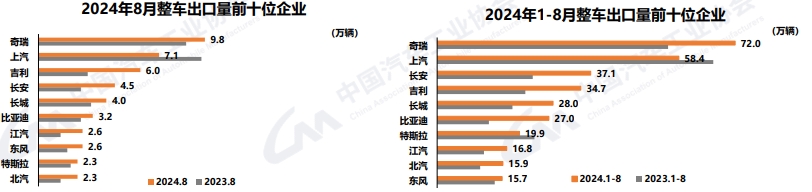 【
 原创】9月10日，中国汽车工业协会发布了2024年8月汽车产销
。
显示，8月份，我国汽车产销分别完成249.2万辆和245.3万辆，环比分别增长9%和8.5%，同比分别下降3.2%和5%；1-8月，汽车产销分别完成1867.4万辆和1876.6万辆，同比分别增长2.5%和3%，产销增速较1-7月分别收窄0.9和1.3个百分点。