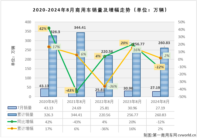 【
 原创】8月份，商用车七个细分市场中，仅有占比极小的中卡和中客市场销量同比实现增长，轻卡、重卡、轻客等占比较大的细分市场同比均出现下滑。毫无疑问，8月份商用车市场整体“成绩”只可能是下降。