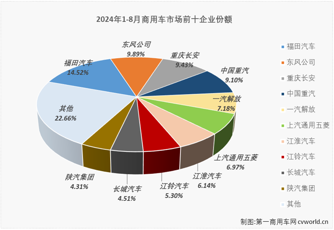 【
 原创】8月份，商用车七个细分市场中，仅有占比极小的中卡和中客市场销量同比实现增长，轻卡、重卡、轻客等占比较大的细分市场同比均出现下滑。毫无疑问，8月份商用车市场整体“成绩”只可能是下降。