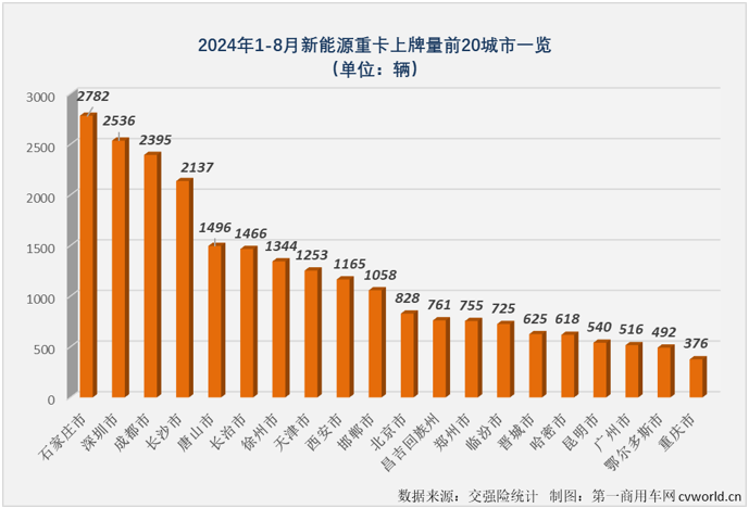 【
 原创】8月劲销6303辆！新能源重卡市场已连续3个月保持6000辆以上高水准！

