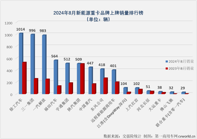 【
 原创】8月劲销6303辆！新能源重卡市场已连续3个月保持6000辆以上高水准！

