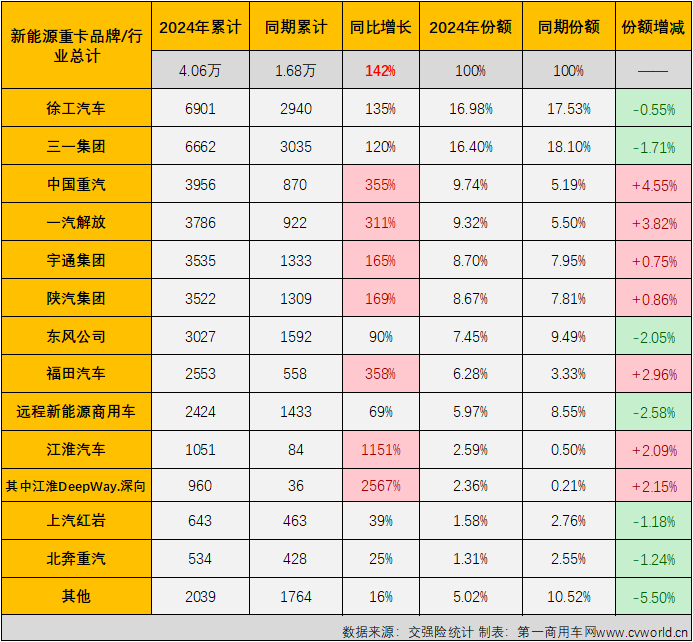 【
 原创】8月劲销6303辆！新能源重卡市场已连续3个月保持6000辆以上高水准！

