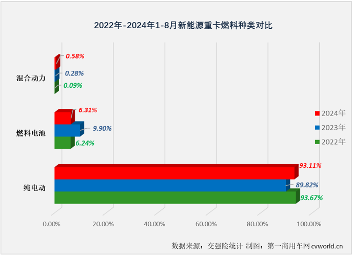 【
 原创】8月劲销6303辆！新能源重卡市场已连续3个月保持6000辆以上高水准！

