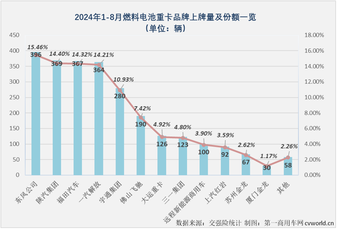 【
 原创】8月劲销6303辆！新能源重卡市场已连续3个月保持6000辆以上高水准！

