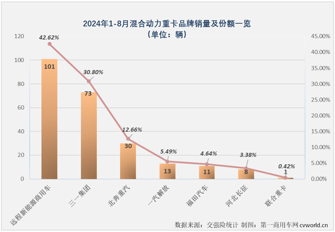 【
 原创】8月劲销6303辆！新能源重卡市场已连续3个月保持6000辆以上高水准！

