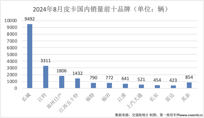 8月皮卡销量榜揭晓8.png