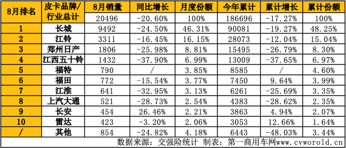 8月皮卡销量榜揭晓10.png