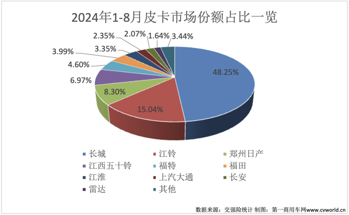 8月皮卡销量榜揭晓11.png