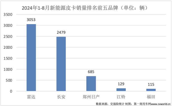 8月皮卡销量榜揭晓12.png