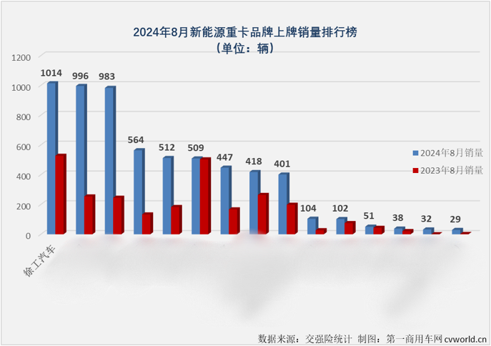 据
发布的榜单显示，2024年8月，徐工新能源重卡销量1014台，排名行业第一；1-8 月，徐工新能源重卡累计销量6901辆，同比大涨135%，市场占有率稳居第一