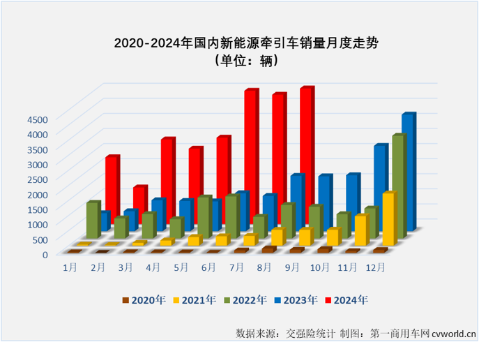 【
 原创】自2024年6月份起，新能源重卡市场整体销量已连续3个月超过6000辆。这其中，新能源牵引车市场已连续3个月销量超过4000辆，表现最为抢眼。