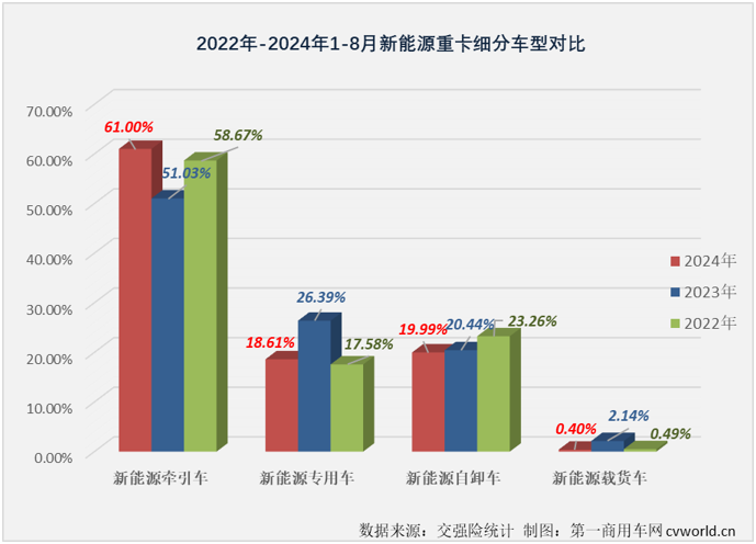 【
 原创】自2024年6月份起，新能源重卡市场整体销量已连续3个月超过6000辆。这其中，新能源牵引车市场已连续3个月销量超过4000辆，表现最为抢眼。