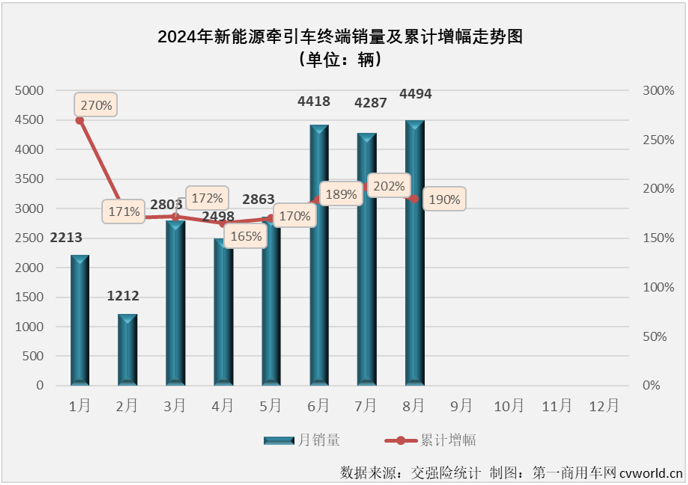 【
 原创】自2024年6月份起，新能源重卡市场整体销量已连续3个月超过6000辆。这其中，新能源牵引车市场已连续3个月销量超过4000辆，表现最为抢眼。