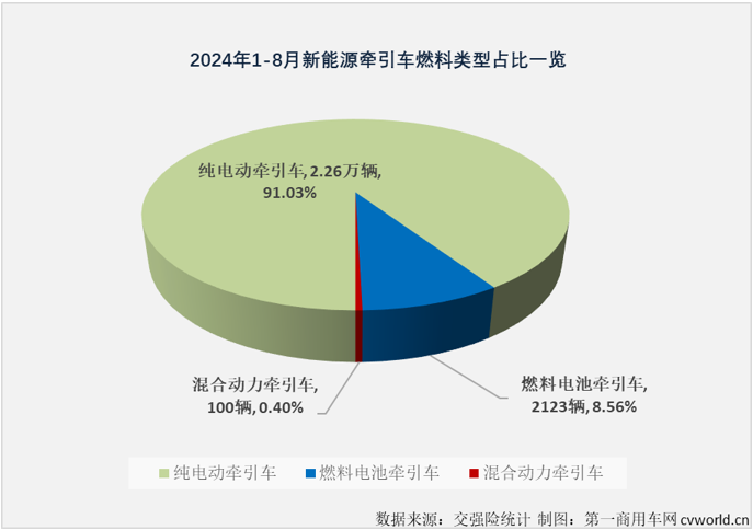 【
 原创】自2024年6月份起，新能源重卡市场整体销量已连续3个月超过6000辆。这其中，新能源牵引车市场已连续3个月销量超过4000辆，表现最为抢眼。