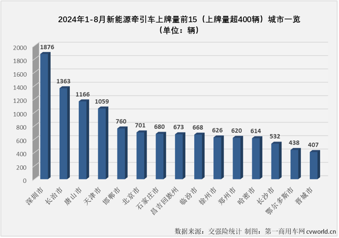 【
 原创】自2024年6月份起，新能源重卡市场整体销量已连续3个月超过6000辆。这其中，新能源牵引车市场已连续3个月销量超过4000辆，表现最为抢眼。