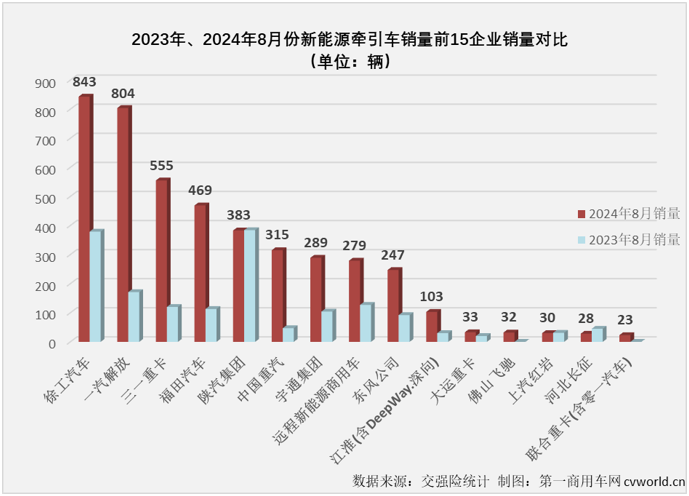 【
 原创】自2024年6月份起，新能源重卡市场整体销量已连续3个月超过6000辆。这其中，新能源牵引车市场已连续3个月销量超过4000辆，表现最为抢眼。