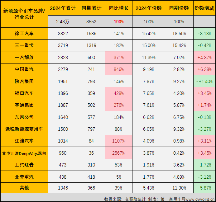 【
 原创】自2024年6月份起，新能源重卡市场整体销量已连续3个月超过6000辆。这其中，新能源牵引车市场已连续3个月销量超过4000辆，表现最为抢眼。