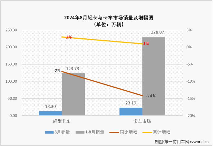 【
 原创】8月份，卡车市场销量继续走低，整体销量同比下降了14%，重卡、微卡等细分市场同比降幅均达到两位数，作为卡车市场占比最大的细分领域，轻卡市场在8月份自然不能幸免于“降”。