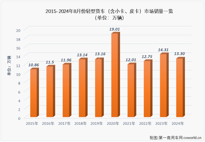 【
 原创】8月份，卡车市场销量继续走低，整体销量同比下降了14%，重卡、微卡等细分市场同比降幅均达到两位数，作为卡车市场占比最大的细分领域，轻卡市场在8月份自然不能幸免于“降”。