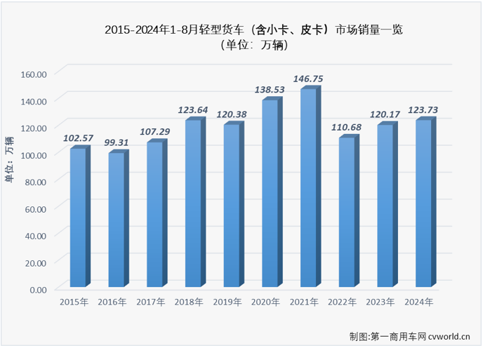 【
 原创】8月份，卡车市场销量继续走低，整体销量同比下降了14%，重卡、微卡等细分市场同比降幅均达到两位数，作为卡车市场占比最大的细分领域，轻卡市场在8月份自然不能幸免于“降”。