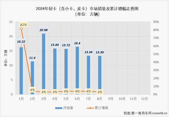 【
 原创】8月份，卡车市场销量继续走低，整体销量同比下降了14%，重卡、微卡等细分市场同比降幅均达到两位数，作为卡车市场占比最大的细分领域，轻卡市场在8月份自然不能幸免于“降”。