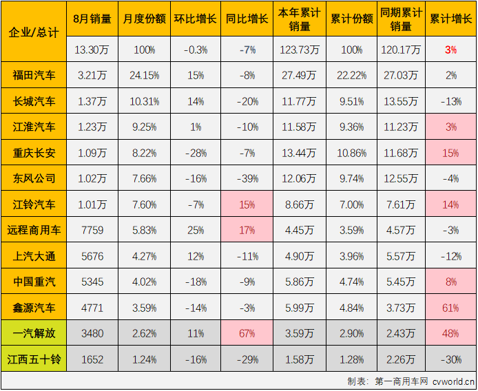 【
 原创】8月份，卡车市场销量继续走低，整体销量同比下降了14%，重卡、微卡等细分市场同比降幅均达到两位数，作为卡车市场占比最大的细分领域，轻卡市场在8月份自然不能幸免于“降”。