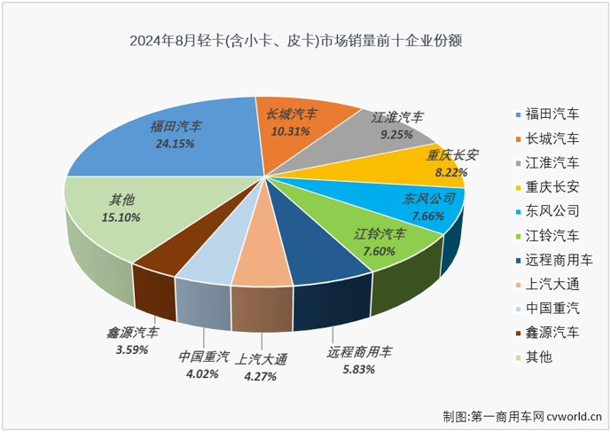 【
 原创】8月份，卡车市场销量继续走低，整体销量同比下降了14%，重卡、微卡等细分市场同比降幅均达到两位数，作为卡车市场占比最大的细分领域，轻卡市场在8月份自然不能幸免于“降”。