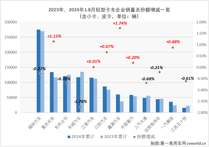 【
 原创】8月份，卡车市场销量继续走低，整体销量同比下降了14%，重卡、微卡等细分市场同比降幅均达到两位数，作为卡车市场占比最大的细分领域，轻卡市场在8月份自然不能幸免于“降”。