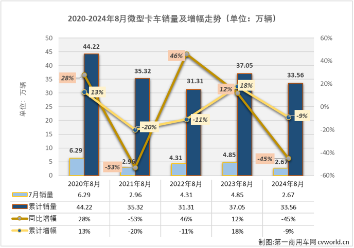 【
 原创】2024年一季度，微卡收获了卡车市场唯一的“3连增”，4-7月，微卡又遭遇了卡车市场唯一的“4连降”。