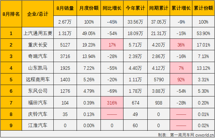 【
 原创】2024年一季度，微卡收获了卡车市场唯一的“3连增”，4-7月，微卡又遭遇了卡车市场唯一的“4连降”。