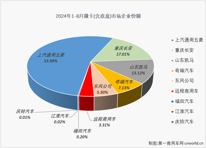 【
 原创】2024年一季度，微卡收获了卡车市场唯一的“3连增”，4-7月，微卡又遭遇了卡车市场唯一的“4连降”。