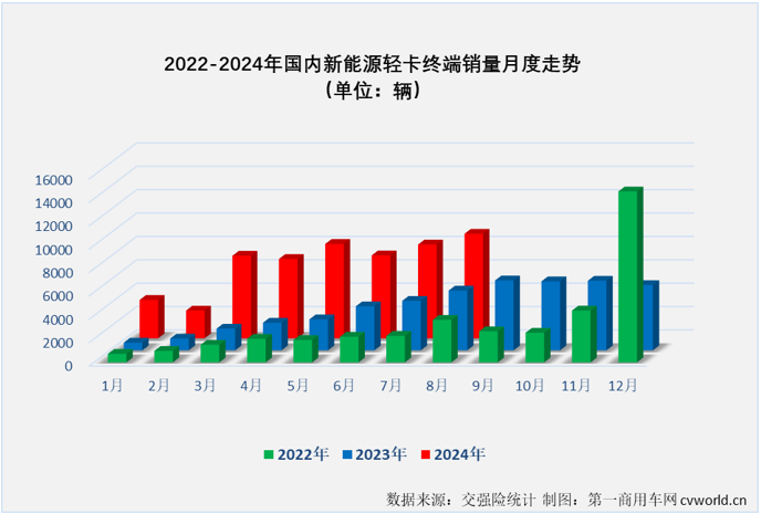 【
 原创 】自2024年3月份起，我国新能源轻卡市场一直保持6000辆以上高水准，5月份和7月份销量均超过8000辆，市场稳步向好的趋势非常明显。8月份，新能源轻卡继续增长悬念不大，更大的悬念在于能否继续保持超8000辆的超高水准？答案是肯定的。