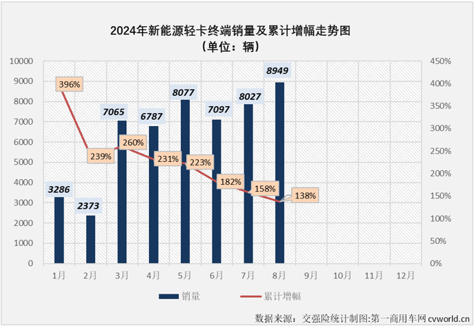 【
 原创 】自2024年3月份起，我国新能源轻卡市场一直保持6000辆以上高水准，5月份和7月份销量均超过8000辆，市场稳步向好的趋势非常明显。8月份，新能源轻卡继续增长悬念不大，更大的悬念在于能否继续保持超8000辆的超高水准？答案是肯定的。