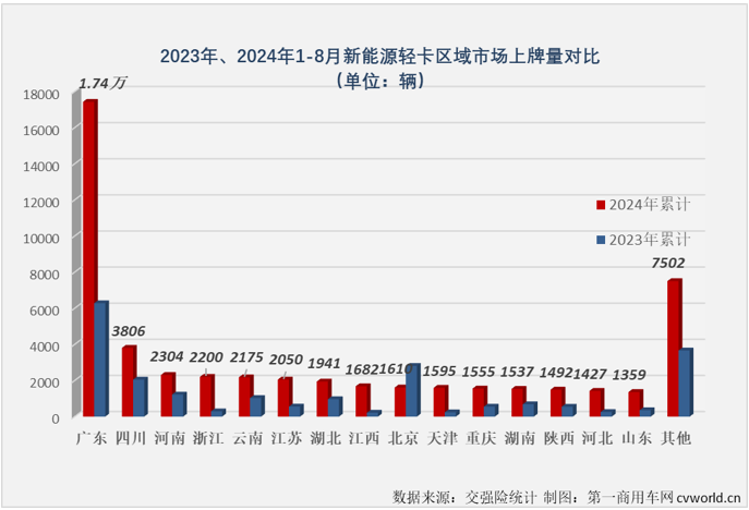 【
 原创 】自2024年3月份起，我国新能源轻卡市场一直保持6000辆以上高水准，5月份和7月份销量均超过8000辆，市场稳步向好的趋势非常明显。8月份，新能源轻卡继续增长悬念不大，更大的悬念在于能否继续保持超8000辆的超高水准？答案是肯定的。