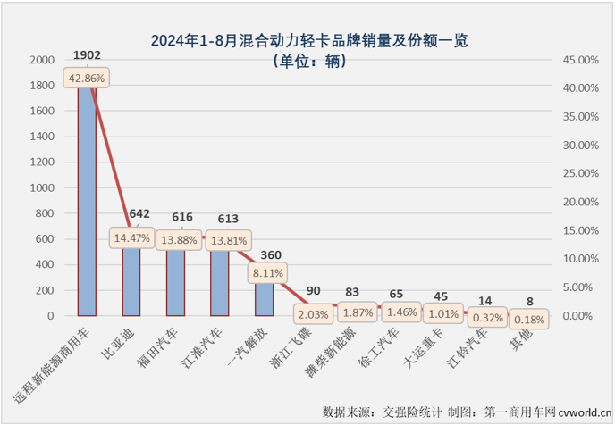 【
 原创 】自2024年3月份起，我国新能源轻卡市场一直保持6000辆以上高水准，5月份和7月份销量均超过8000辆，市场稳步向好的趋势非常明显。8月份，新能源轻卡继续增长悬念不大，更大的悬念在于能否继续保持超8000辆的超高水准？答案是肯定的。