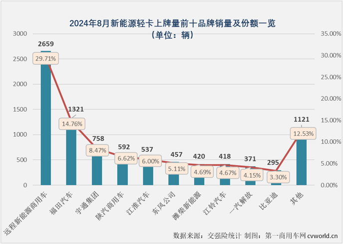 【
 原创 】自2024年3月份起，我国新能源轻卡市场一直保持6000辆以上高水准，5月份和7月份销量均超过8000辆，市场稳步向好的趋势非常明显。8月份，新能源轻卡继续增长悬念不大，更大的悬念在于能否继续保持超8000辆的超高水准？答案是肯定的。