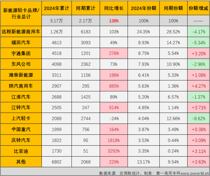 【
 原创 】自2024年3月份起，我国新能源轻卡市场一直保持6000辆以上高水准，5月份和7月份销量均超过8000辆，市场稳步向好的趋势非常明显。8月份，新能源轻卡继续增长悬念不大，更大的悬念在于能否继续保持超8000辆的超高水准？答案是肯定的。