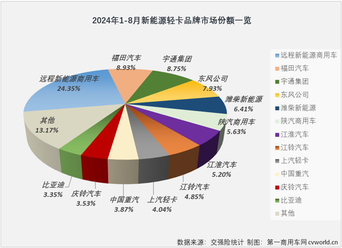 【
 原创 】自2024年3月份起，我国新能源轻卡市场一直保持6000辆以上高水准，5月份和7月份销量均超过8000辆，市场稳步向好的趋势非常明显。8月份，新能源轻卡继续增长悬念不大，更大的悬念在于能否继续保持超8000辆的超高水准？答案是肯定的。