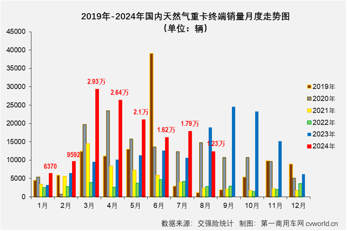 【
 原创】天然气重卡市场本轮自2022年12月开始的超长连增纪录，最终定格在“20连增”。2024年8月份，国内天然气重卡市场销售1.23万辆，环比、同比均出现下滑。